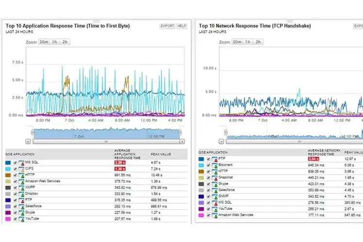 Tela do SolarWinds NPM