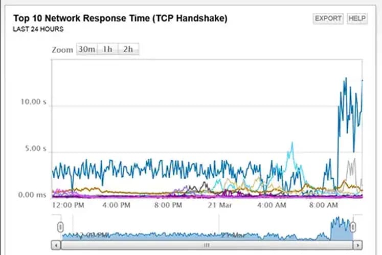 Tela do SolarWinds NPM