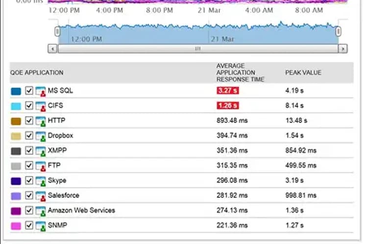 Tela do SolarWinds NPM